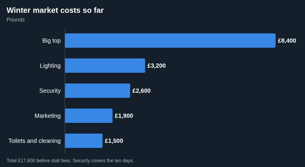 A bar chart of the winter market's costs so far, from the big top at £8,400 down to toilets and cleaning at £1,500.