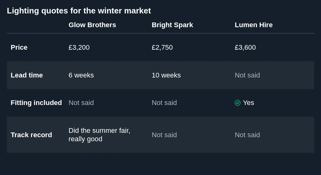 A table comparing three lighting quotes on price, lead time, fitting and track record, with "Not said" where nobody gave an answer.
