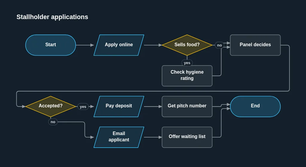 A flowchart of how stallholders apply, through the hygiene check and the panel's decision to a pitch number or the waiting list.
