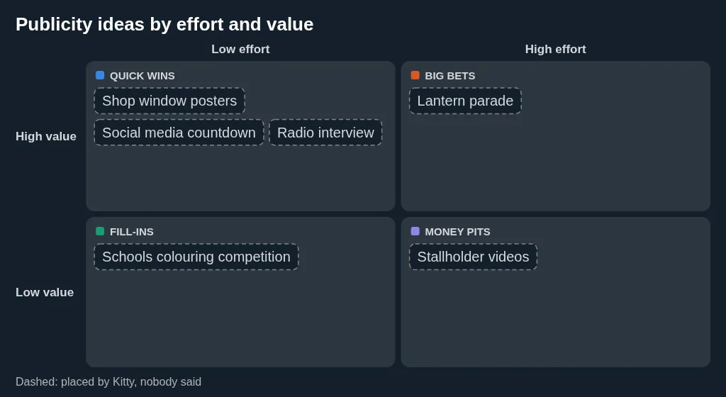 An effort and value grid with publicity ideas in its corners: quick wins, big bets, fill-ins and money pits.