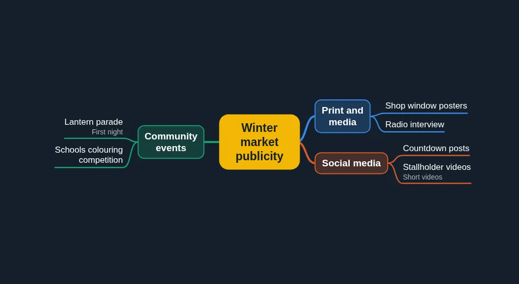 A mind map of publicity ideas in three branches: community events, print and broadcast, and online content.