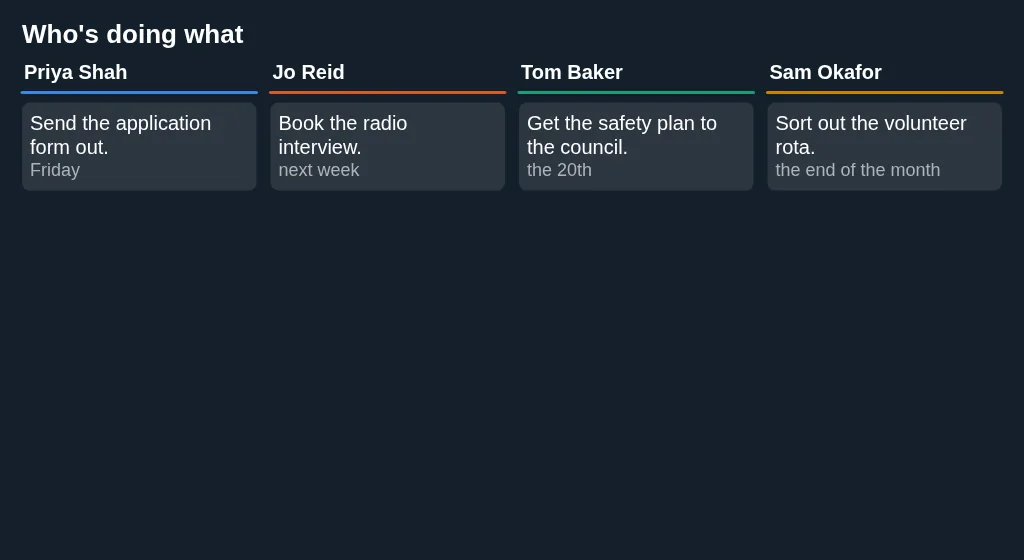 Who's doing what: a column each for four people, with their actions and when they're due.