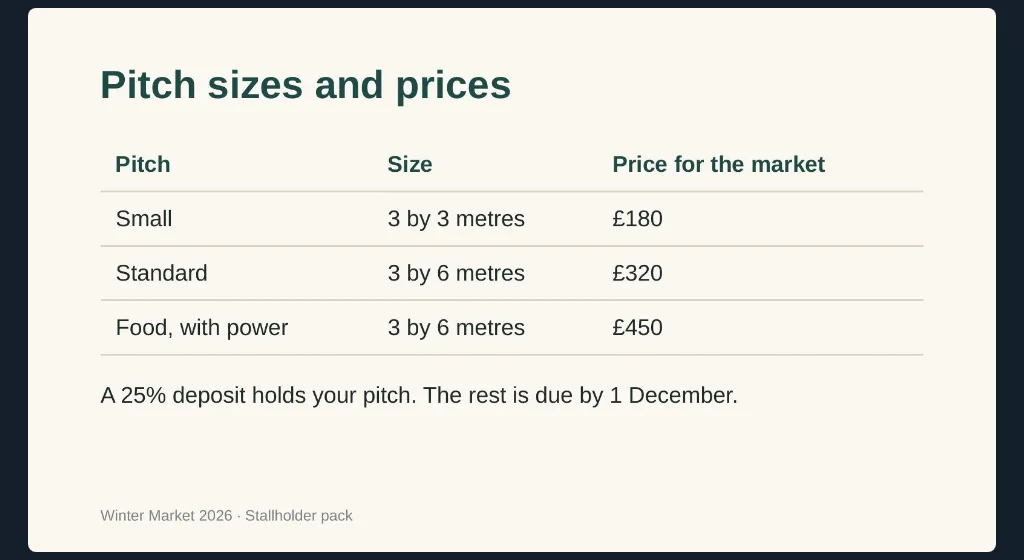 A slide of pitch sizes and prices from a stallholder pack, on Kitty's screen.