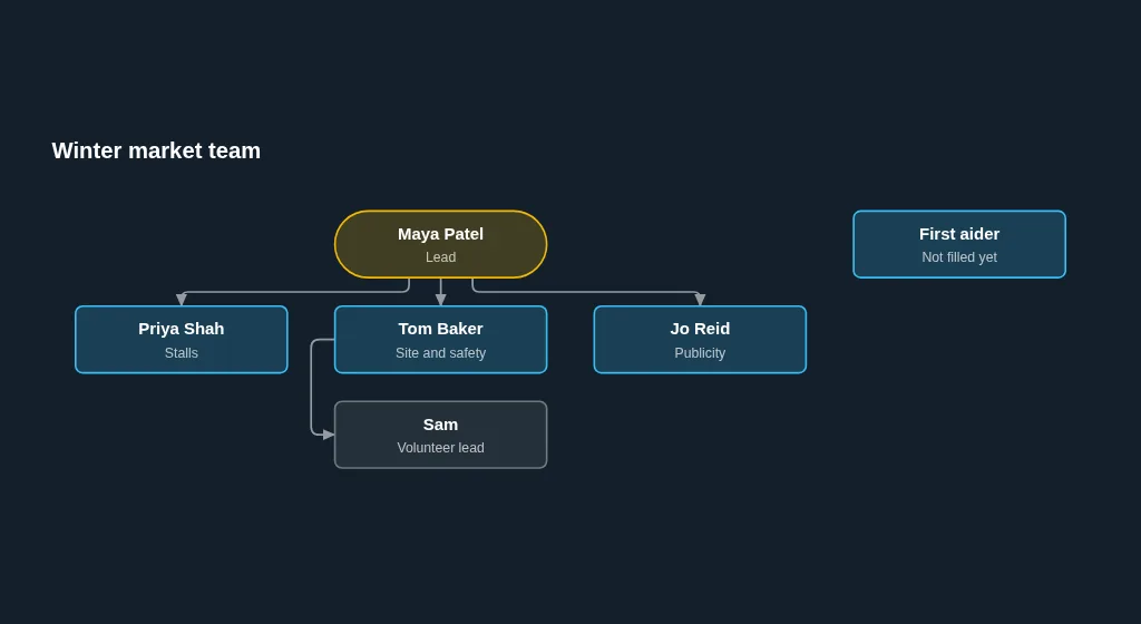 A team structure with Maya Patel as lead, three people under her, Sam under Tom Baker, and a first aider still to fill.