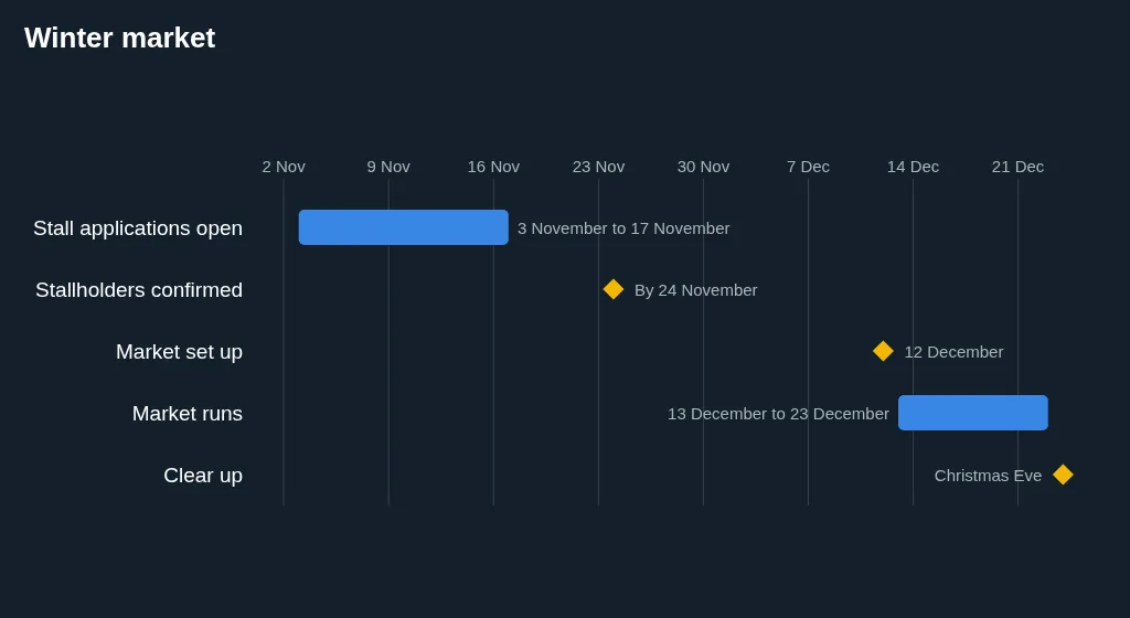 A timeline from stall applications opening on 3 November to the market running from 13 to 23 December.